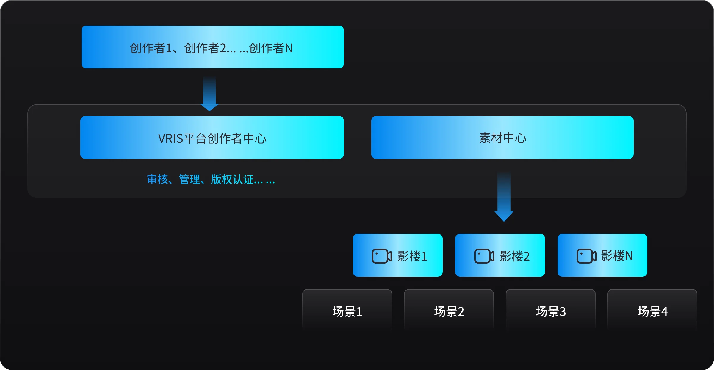 VRIS数据生态平台示意图